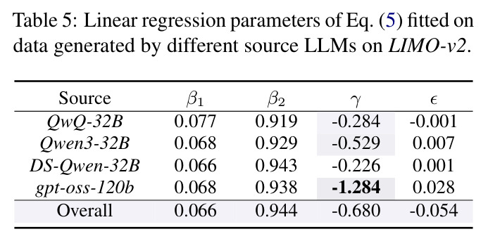 Linear regression parameters of Eq. (5) fitted on data generated by different source LLMs on LIMO-v2.