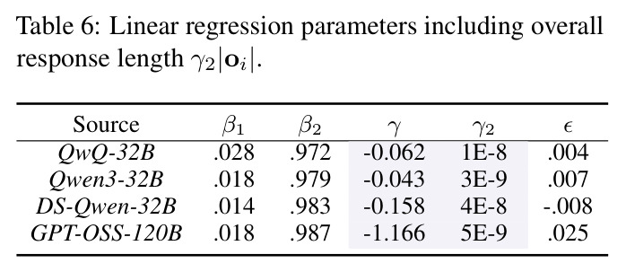 Linear regression parameters including overall response length γ2|oi|.