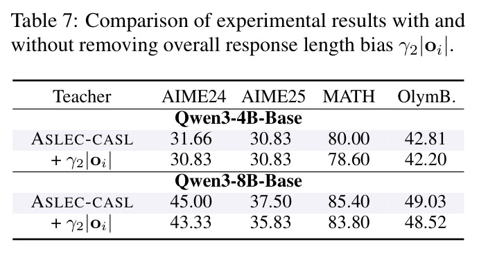 Comparison of experimental results with and without removing overall response length bias γ2|oi|.
