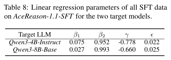Linear regression parameters of all SFT data on AceReason-1.1-SFT for the two target models.