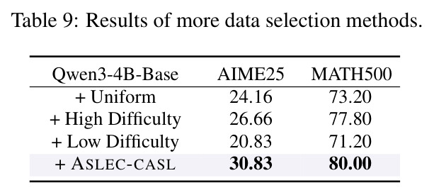Results of more data selection methods.
