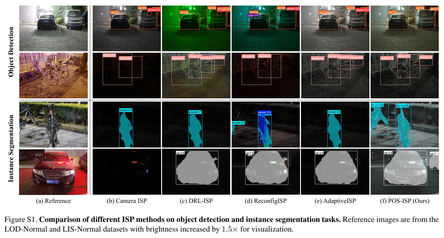 Overview of the proposed method. POS-ISP aims at constructing the ISP pipeline that best performs for the downstream task.