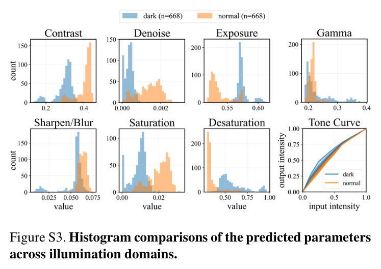 Comparison of different ISP methods on object detection and instance segmentation tasks.