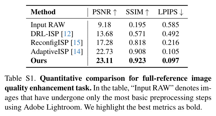 Quantitative comparison with object detection task.