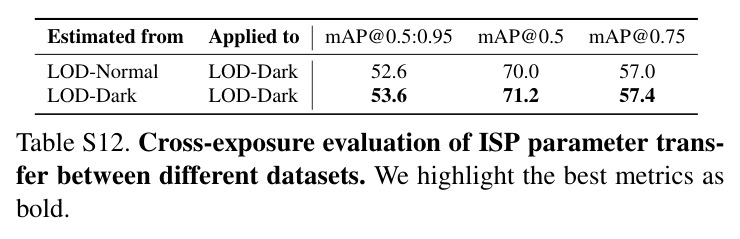 Multi-seed quantitative comparison on the LOD-Dark object detection benchmark.