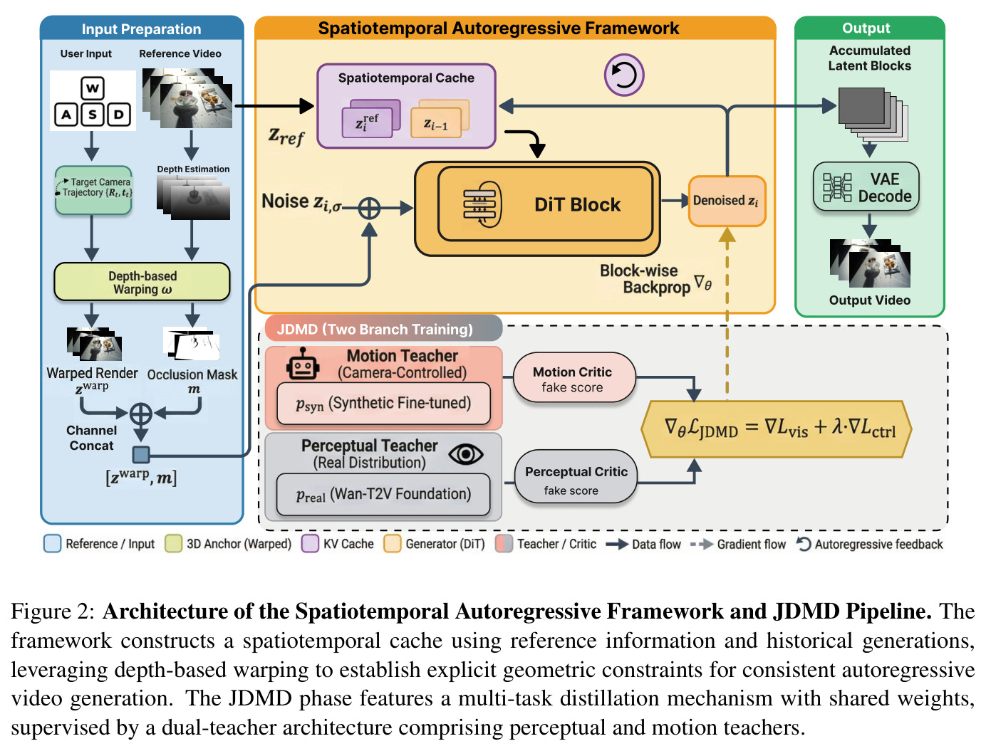 Architecture of the Spatiotemporal Autoregressive Framework and JDMD Pipeline