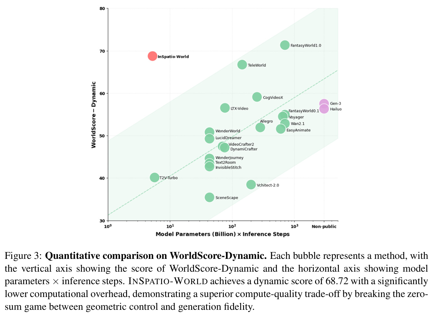 Quantitative comparison on WorldScore-Dynamic