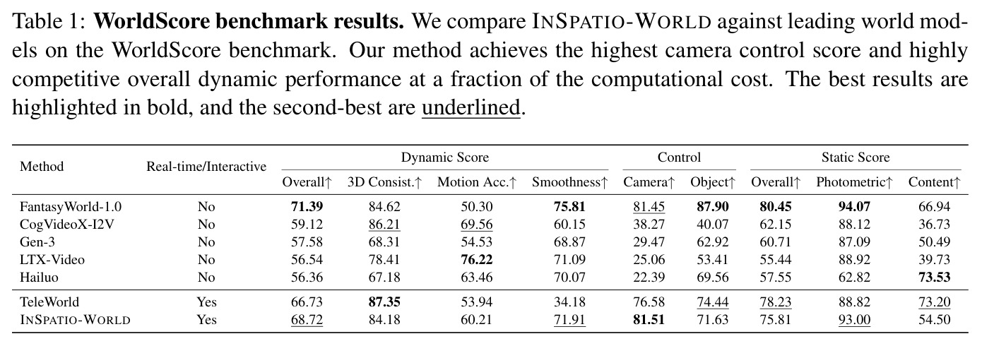 WorldScore benchmark results