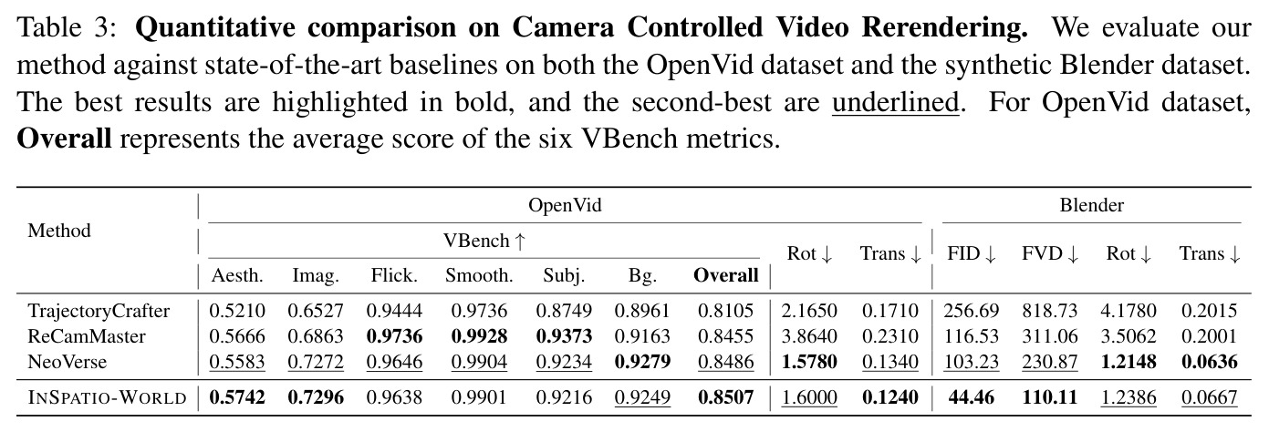 Quantitative comparison on Camera Controlled Video Rerendering