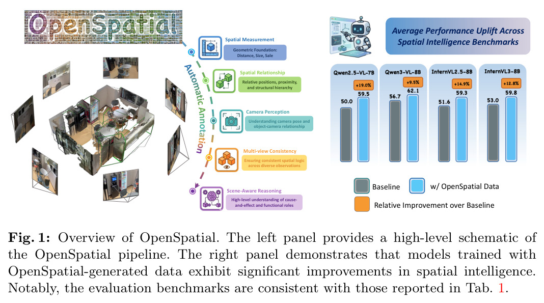 Overview of OpenSpatial. The left panel provides a high-level schematic of the OpenSpatial pipeline. The right panel demonstrates that models trained with OpenSpatial-generated data exhibit significant improvements in spatial intelligence.