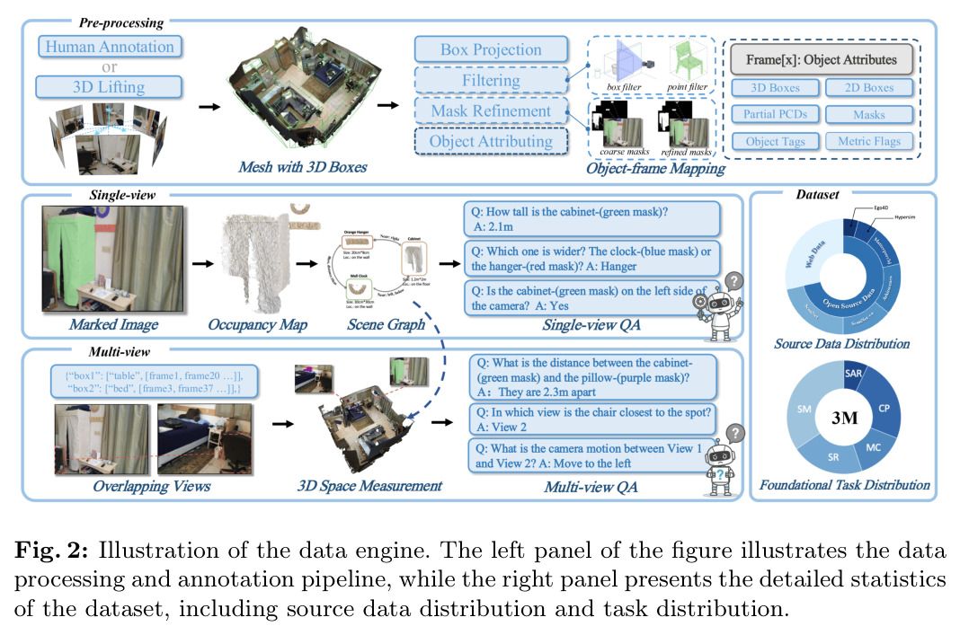 Illustration of the data engine. The left panel of the figure illustrates the data processing and annotation pipeline, while the right panel presents the detailed statistics of the dataset, including source data distribution and task distribution.