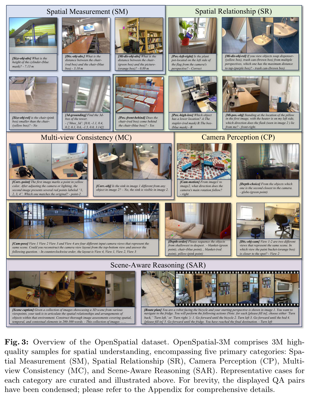 Overview of the OpenSpatial dataset. OpenSpatial-3M comprises 3M high-quality samples for spatial understanding, encompassing five primary categories: Spatial Measurement (SM), Spatial Relationship (SR), Camera Perception (CP), Multi-view Consistency (MC), and Scene-Aware Reasoning (SAR).