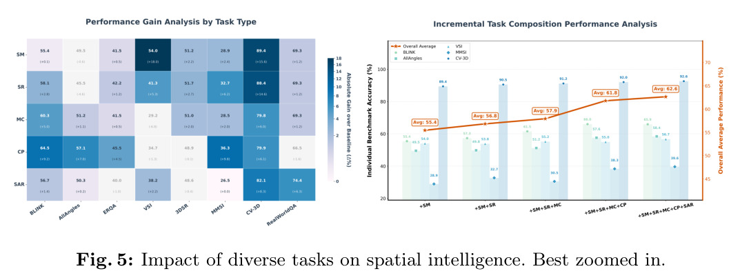 Impact of diverse tasks on spatial intelligence. Best zoomed in.