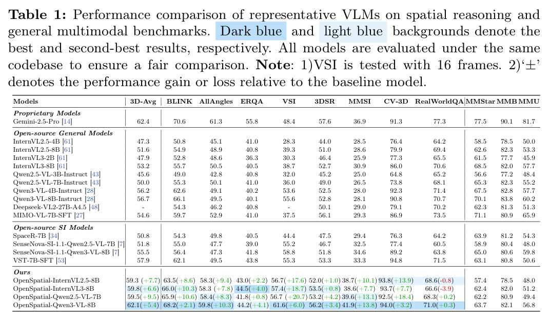 Performance comparison of representative VLMs on spatial reasoning and general multimodal benchmarks.