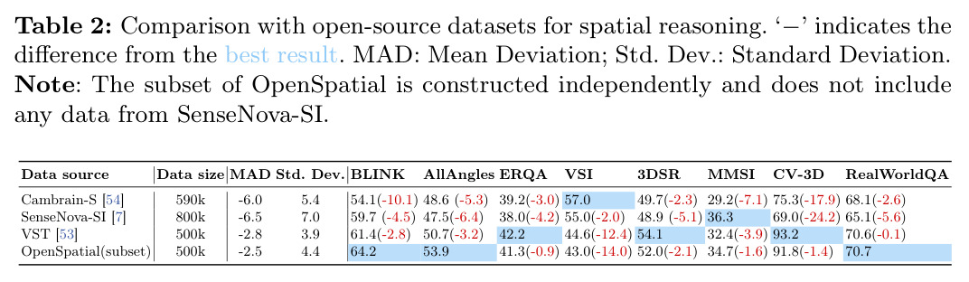 Comparison with open-source datasets for spatial reasoning.