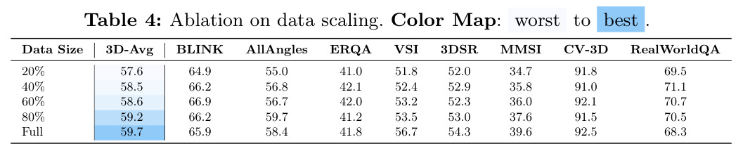 Ablation on data scaling.