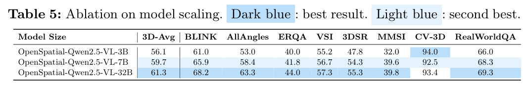 Ablation on model scaling.