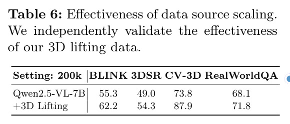 Effectiveness of data source scaling. We independently validate the effectiveness of our 3D lifting data.