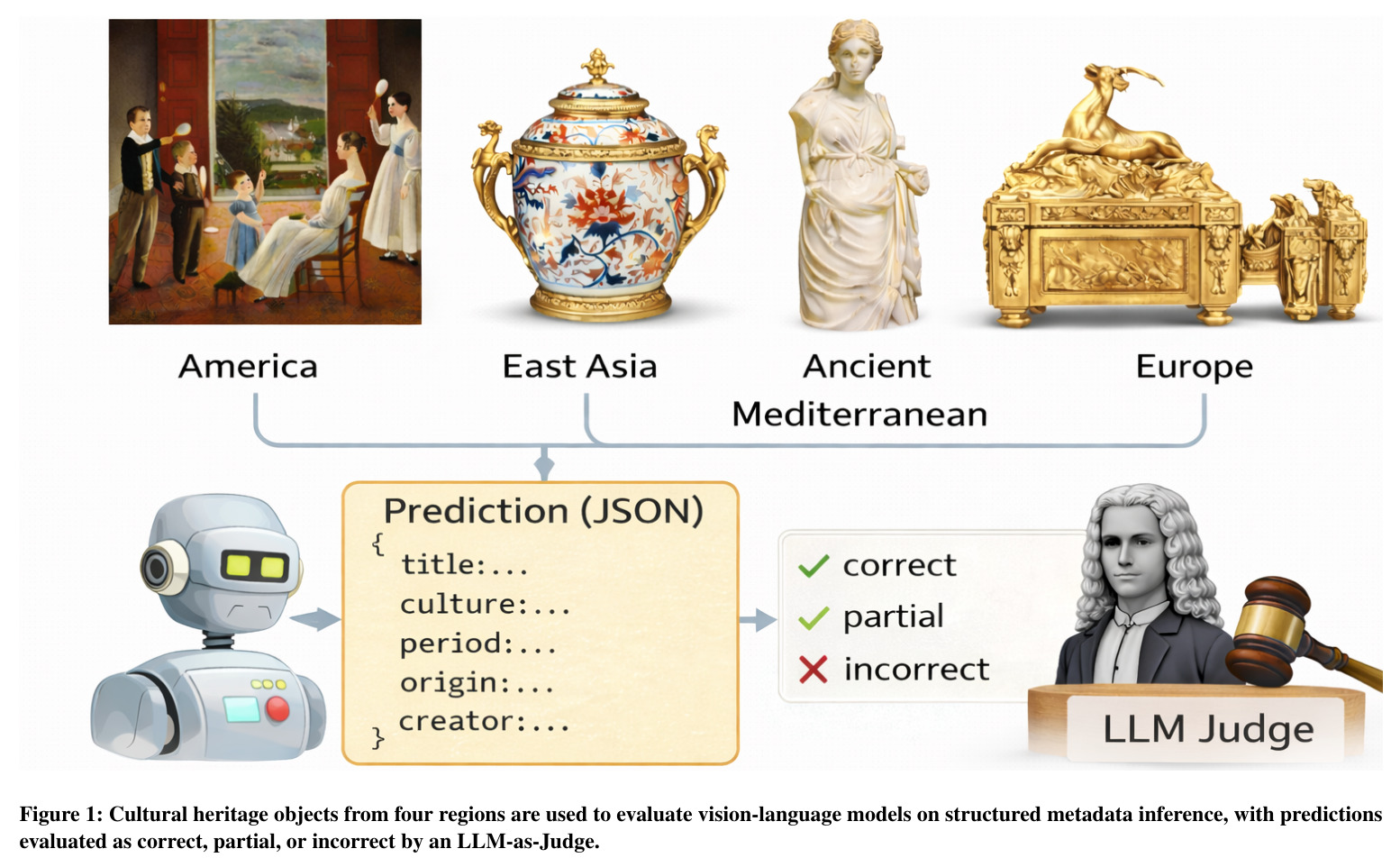 Cultural heritage objects from four regions are used to evaluate vision-language models on structured metadata inference, with predictions evaluated as correct, partial, or incorrect by an LLM-as-Judge.