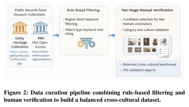 Data curation pipeline combining rule-based filtering and human verification to build a balanced cross-cultural dataset.