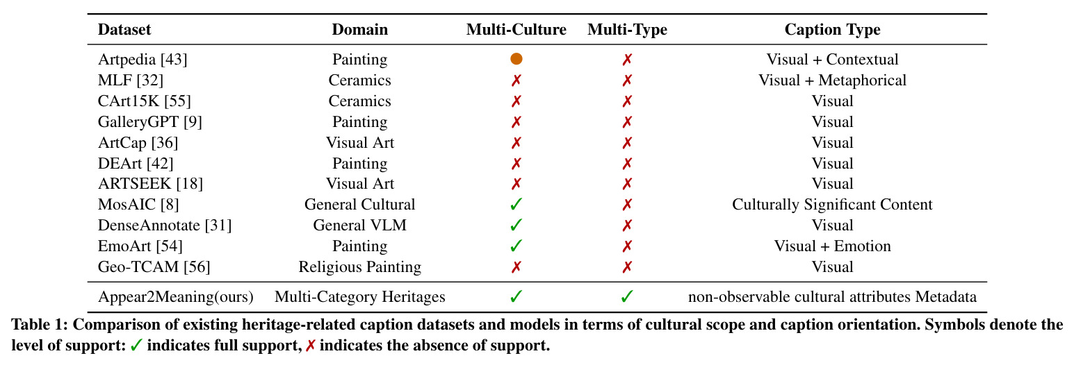 Comparison of existing heritage-related caption datasets and models in terms of cultural scope and caption orientation.