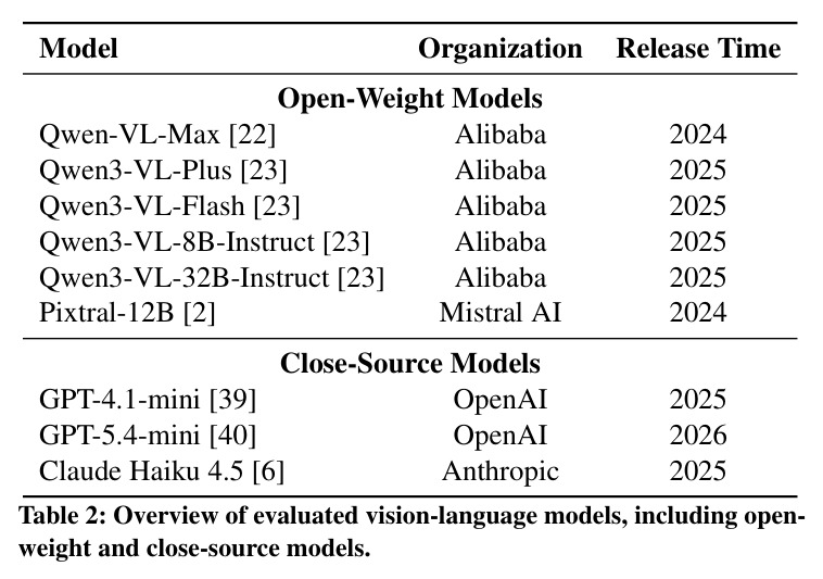 Overview of evaluated vision-language models, including open-weight and close-source models.