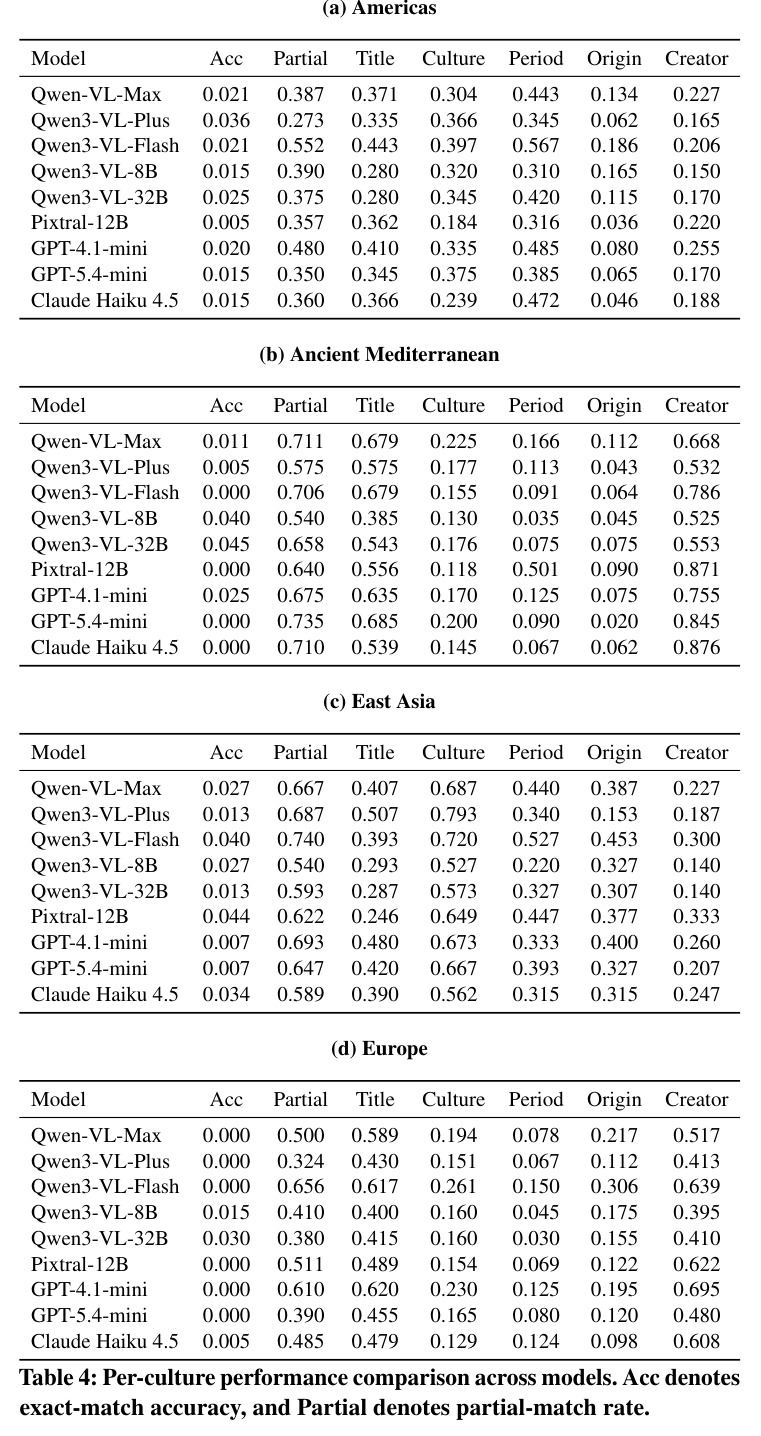 Per-culture performance comparison across models.