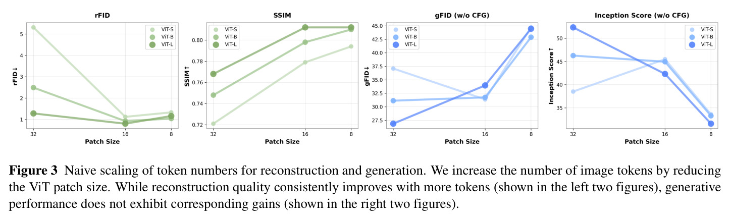 Naive scaling of token numbers for reconstruction and generation
