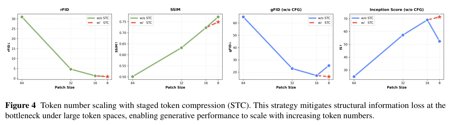 Token number scaling with staged token compression (STC)