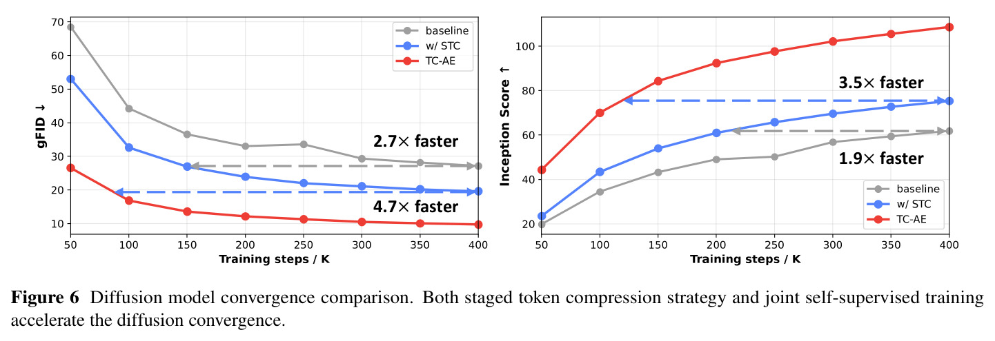 Diffusion model convergence comparison