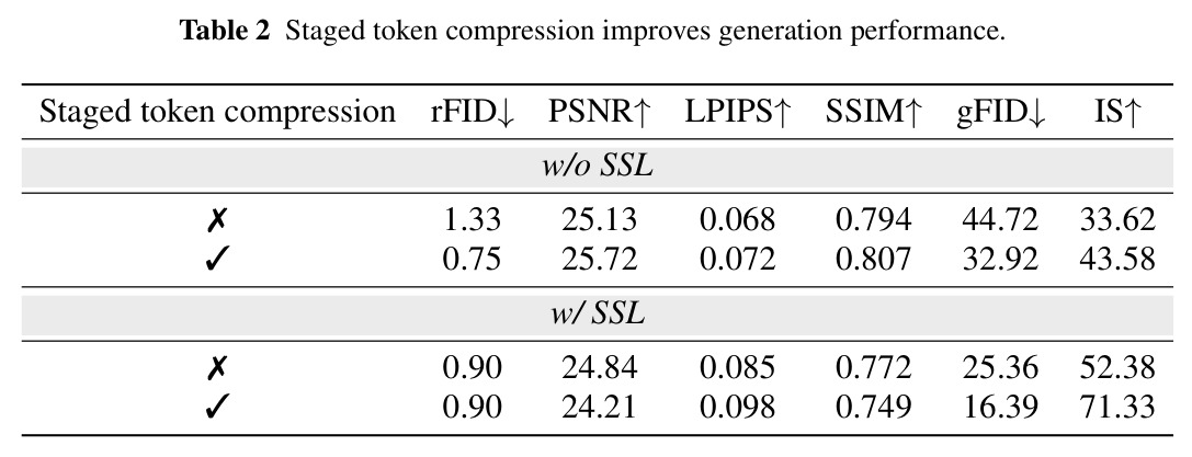 Staged token compression improves generation performance