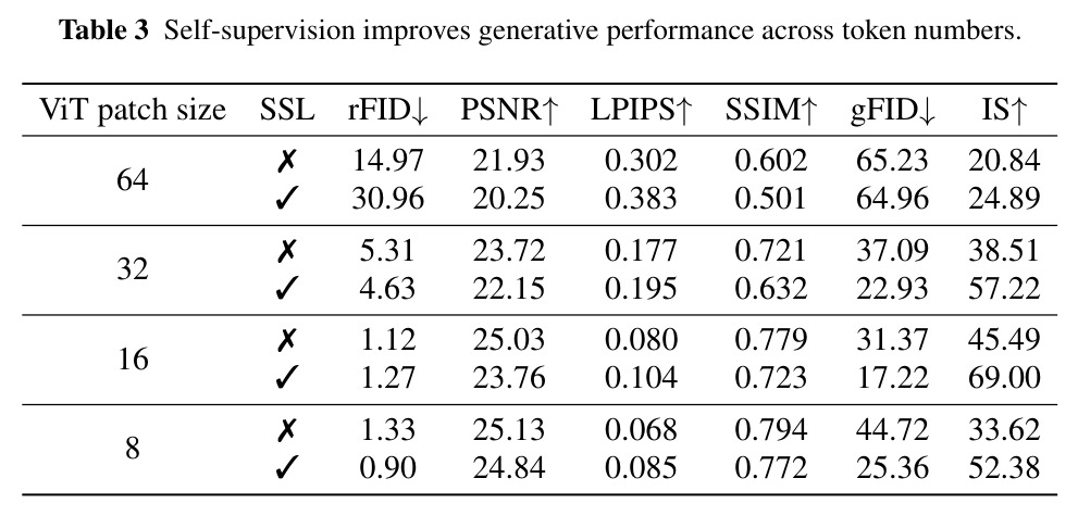 Self-supervision improves generative performance across token numbers