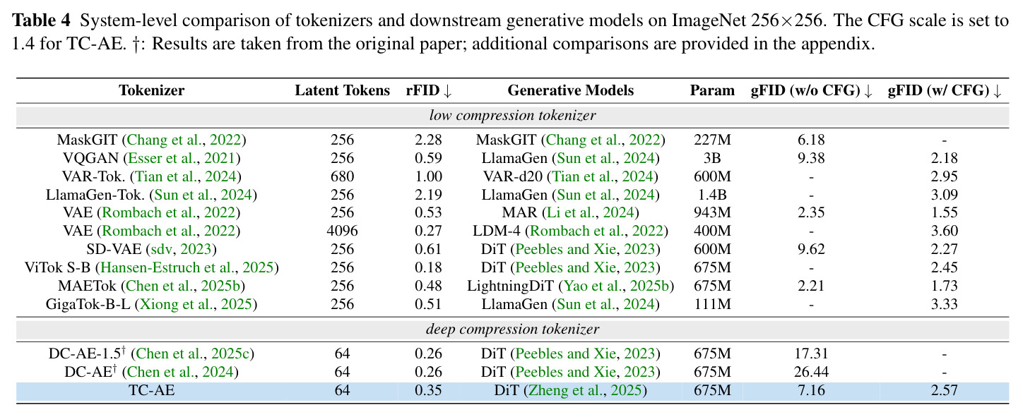 System-level comparison on ImageNet 256×256