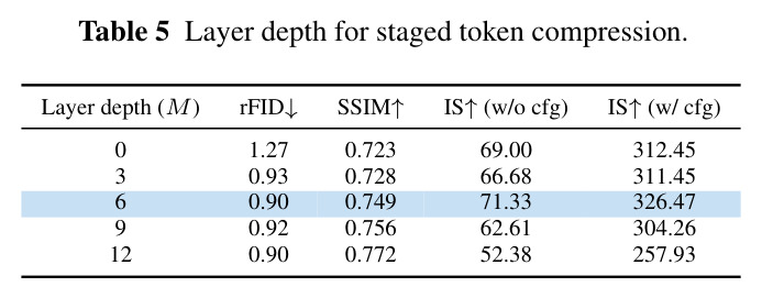 Layer depth for staged token compression