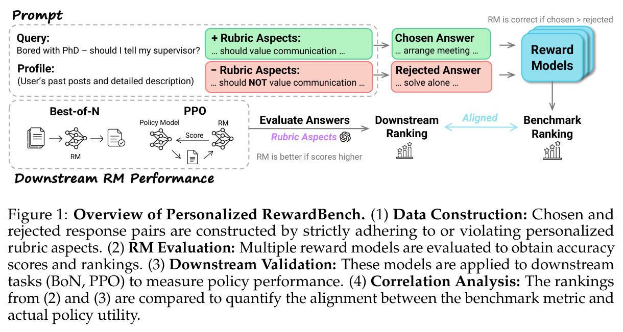 Overview of Personalized RewardBench.
