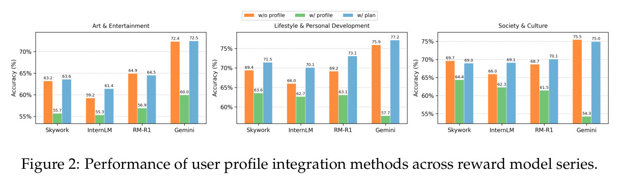 Performance of user profile integration methods across reward model series.