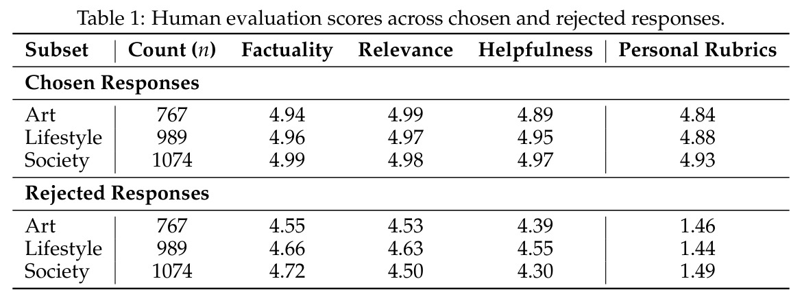 Human evaluation scores across chosen and rejected responses.