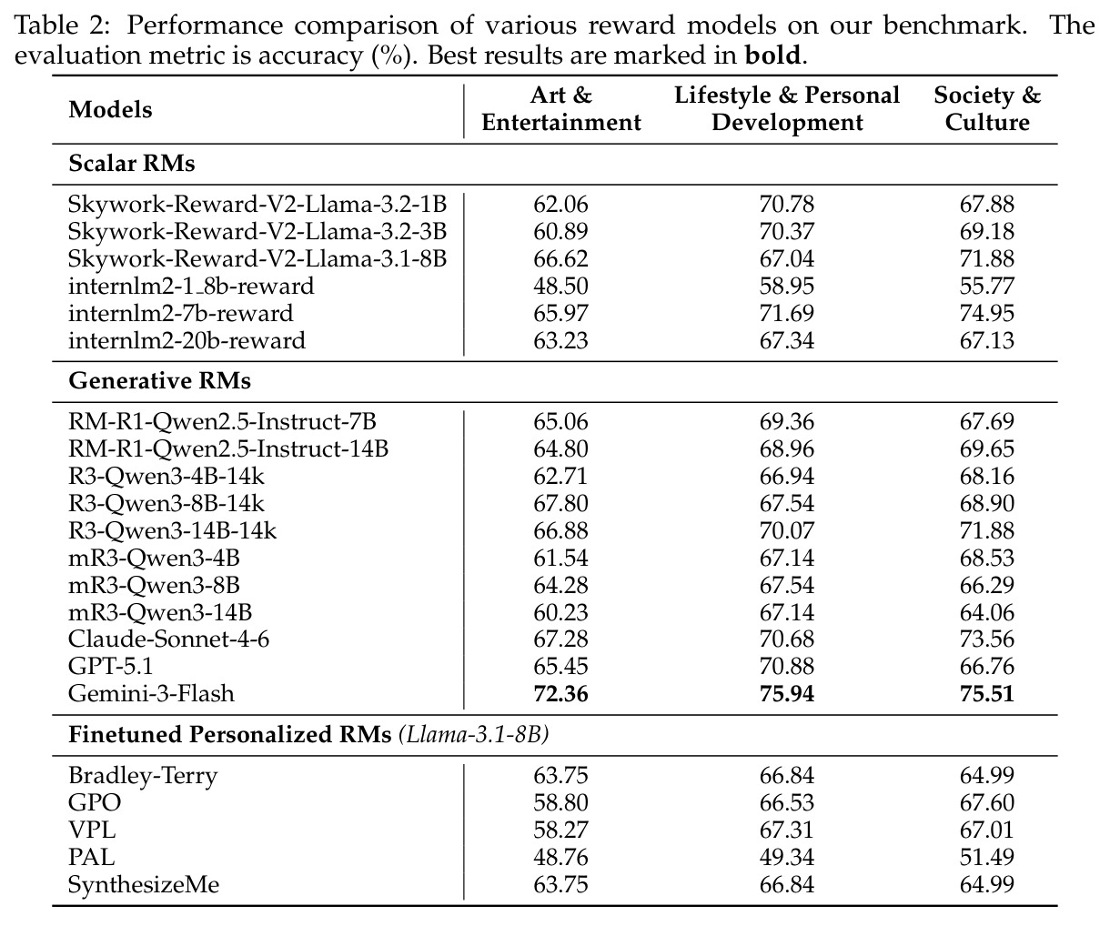 Performance comparison of various reward models on our benchmark.
