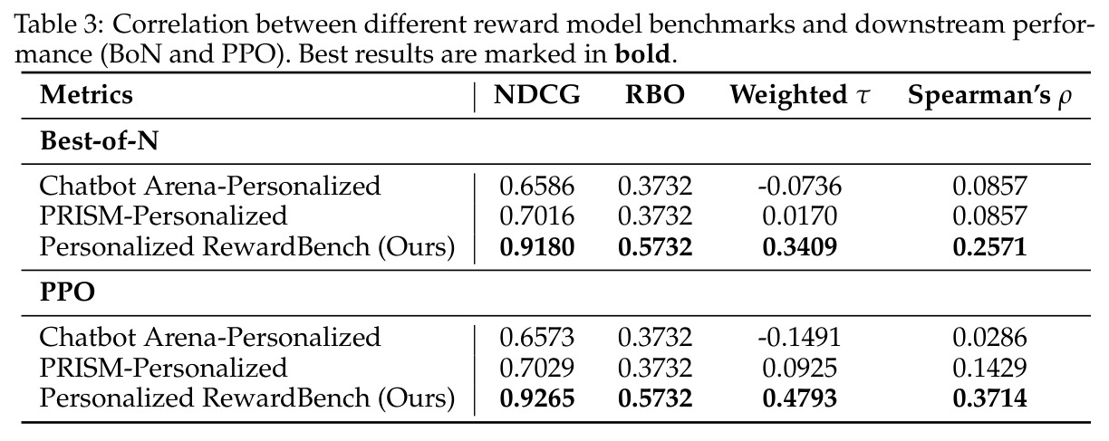 Correlation between different reward model benchmarks and downstream performance (BoN and PPO).