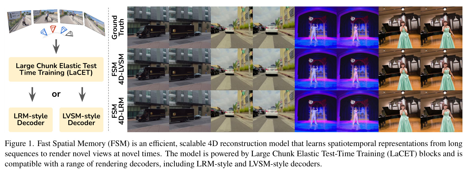 Fast Spatial Memory (FSM) is an efficient, scalable 4D reconstruction model that learns spatiotemporal representations from long sequences to render novel views at novel times. The model is powered by Large Chunk Elastic Test-Time Training (LaCET) blocks and is compatible with a range of rendering decoders, including LRM-style and LVSM-style decoders.