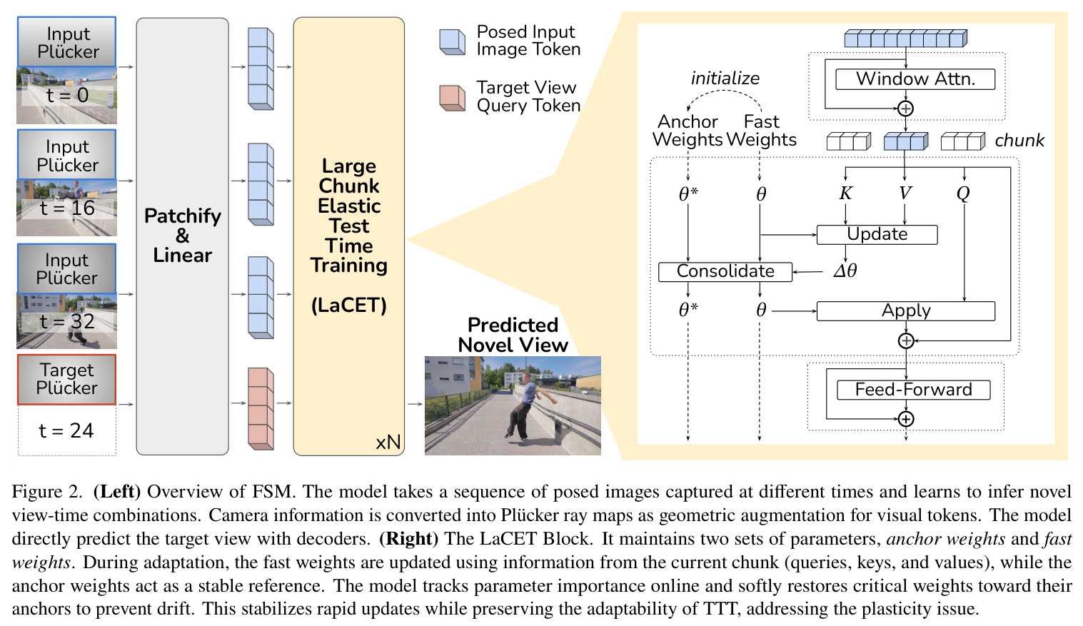(Left) Overview of FSM. The model takes a sequence of posed images captured at different times and learns to infer novel view-time combinations. Camera information is converted into Plücker ray maps as geometric augmentation for visual tokens. The model directly predict the target view with decoders. (Right) The LaCET Block. It maintains two sets of parameters, anchor weights and fast weights. During adaptation, the fast weights are updated using information from the current chunk (queries, keys, and values), while the anchor weights act as a stable reference. The model tracks parameter importance online and softly restores critical weights toward their anchors to prevent drift.
