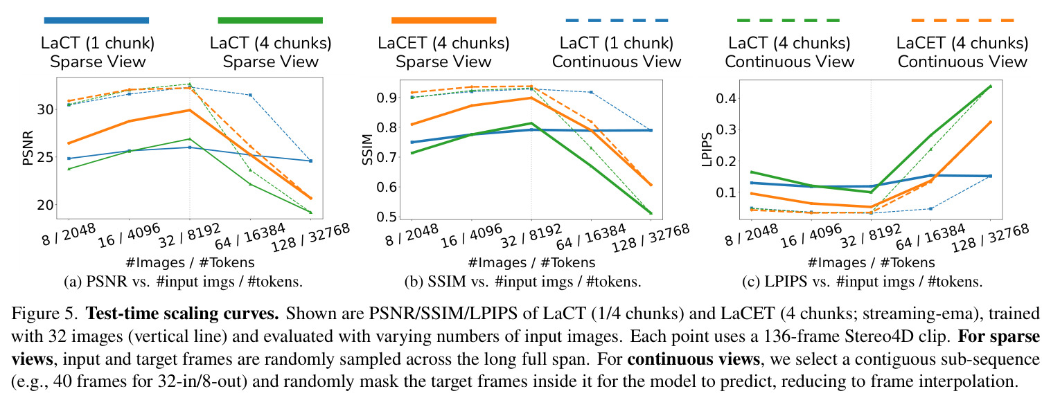 FSM-LVSM and FSM-LRM architectural designs. (a) LVSM-style rendering predicts target image patches directly from query tokens and does not build an explicit scene representation. (b) LRM-style rendering first predicts an explicit 4D scene representation with Gaussian primitives and then renders target views from that representation.