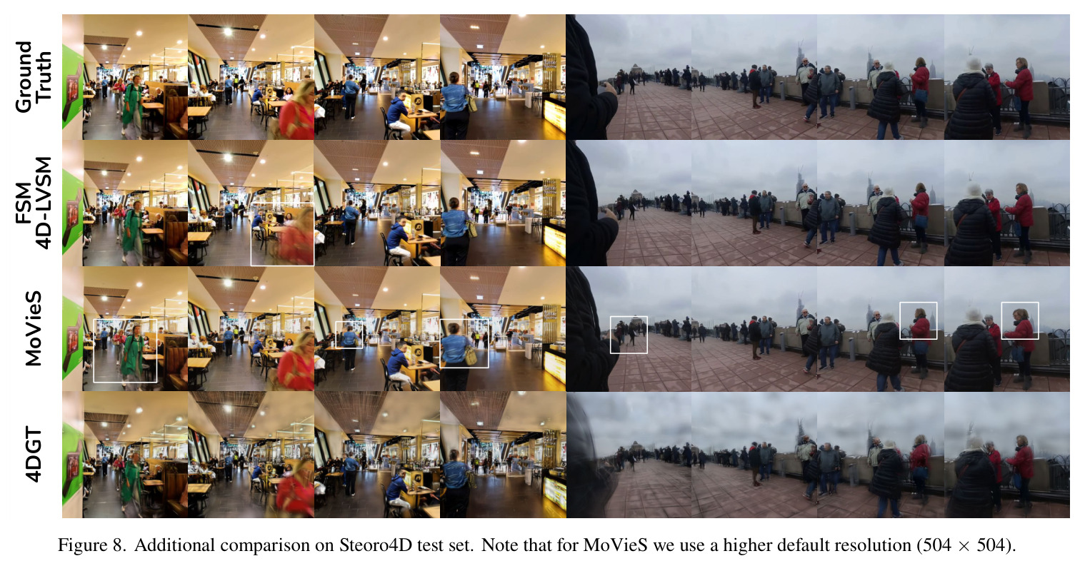 Qualitative comparison on Steoro4D test set. Note that for MoVieS we use a higher default resolution (504 × 504).