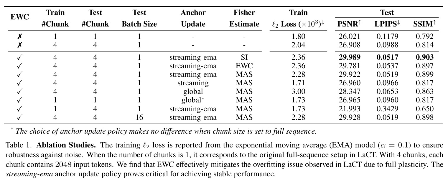 Ablation Studies. The training ℓ2 loss is reported from the exponential moving average (EMA) model (α = 0.1) to ensure robustness against noise. When the number of chunks is 1, it corresponds to the original full-sequence setup in LaCT. With 4 chunks, each chunk contains 2048 input tokens. We find that EWC effectively mitigates the overfitting issue observed in LaCT due to full plasticity. The streaming-ema anchor update policy proves critical for achieving stable performance.