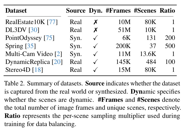Summary of datasets. Source indicates whether the dataset is captured from the real world or synthesized. Dynamic specifies whether the scenes are dynamic. #Frames and #Scenes denote the total number of image frames and unique scenes, respectively. Ratio represents the per-scene sampling multiplier used during training for data balancing.