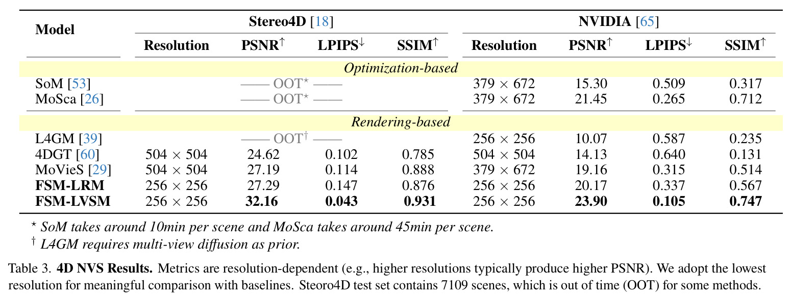 4D NVS Results. Metrics are resolution-dependent (e.g., higher resolutions typically produce higher PSNR). We adopt the lowest resolution for meaningful comparison with baselines. Steoro4D test set contains 7109 scenes, which is out of time (OOT) for some methods.