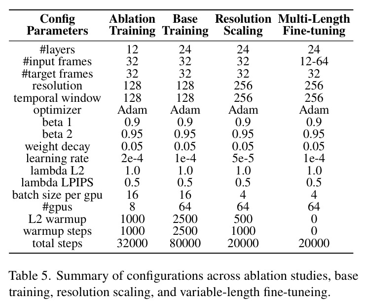 Summary of configurations across ablation studies, base training, resolution scaling, and variable-length fine-tuning.