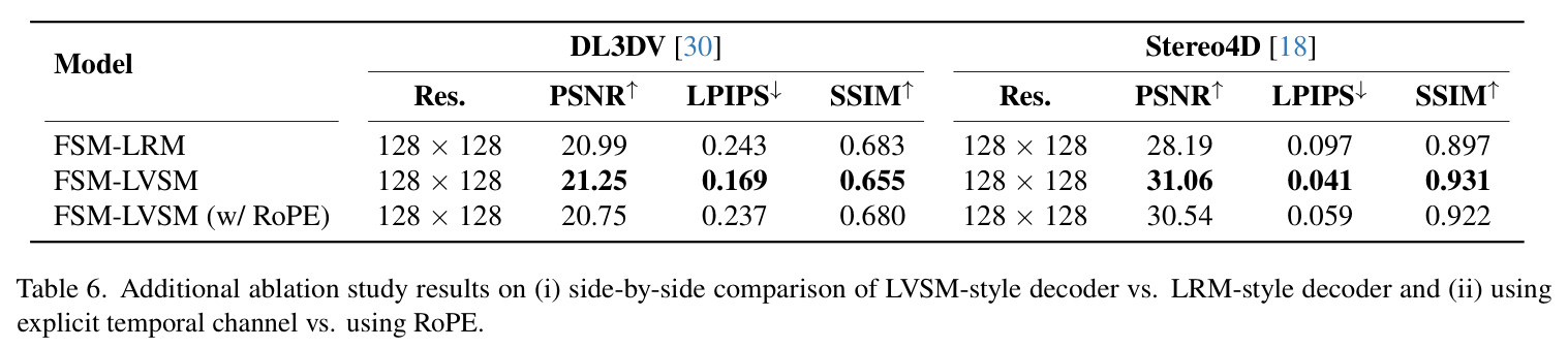 Additional ablation study results on (i) side-by-side comparison of LVSM-style decoder vs. LRM-style decoder and (ii) using explicit temporal channel vs. using RoPE.
