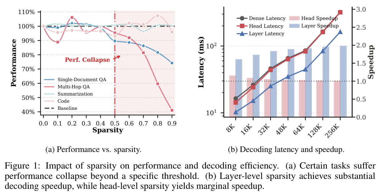 Impact of sparsity on performance and decoding efficiency.
