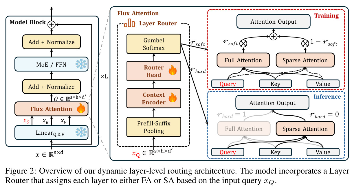 Overview of our dynamic layer-level routing architecture.